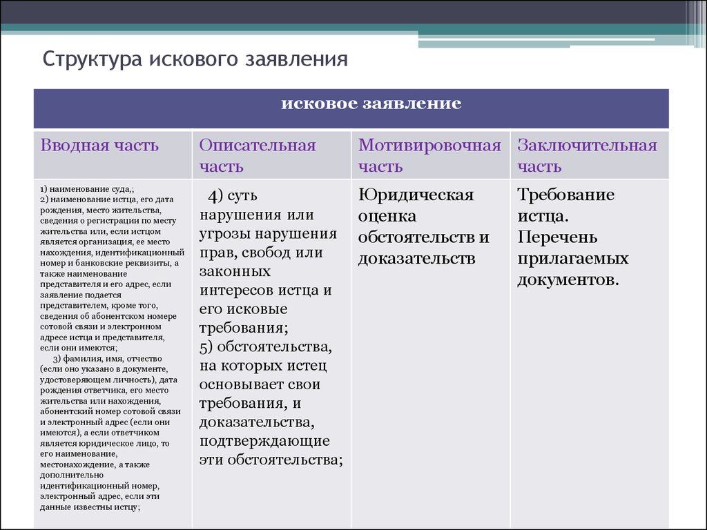 Структура иска в гражданском процессе схема