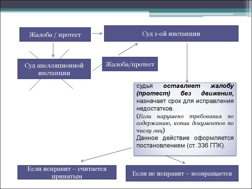 Апелляция и кассация это