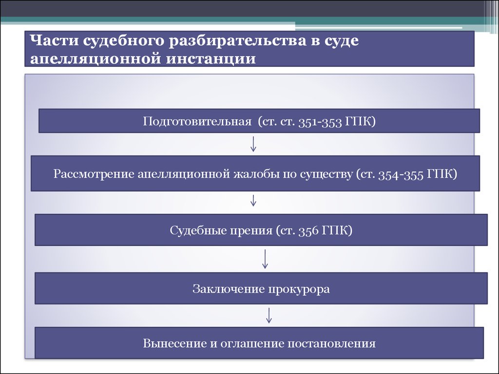 Дела части. Структурные части судебного разбирательства в гражданском процессе. Стадии судебного разбирательства в суде первой инстанции. Схема этапы судебного разбирательства в суде первой инстанции. Порядок судебного разбирательства в уголовном процессе схема.