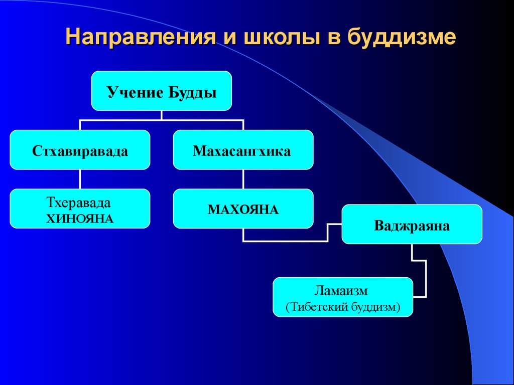 Направления в школе. Направления буддизма. Основные направления буддизма. Буддизм направления религии. Философские школы буддизма.