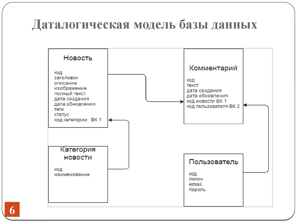 Даталогическая схема бд