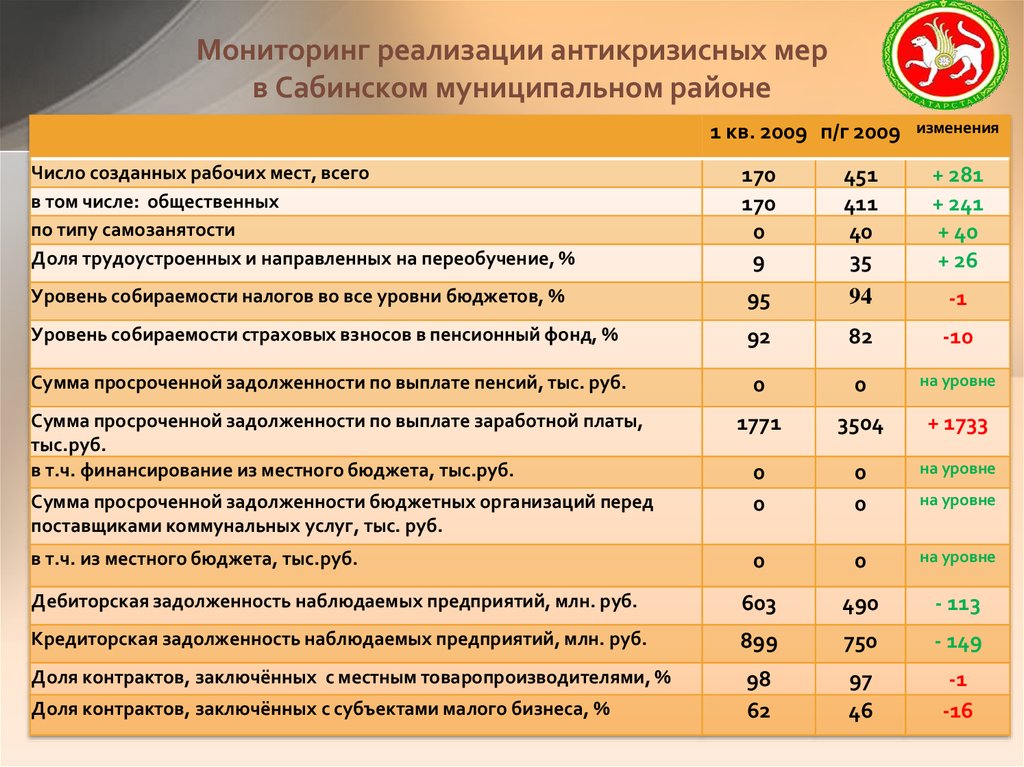 2009 изменения. Уровни бюджета экономика. Госбюджет показатель уровня жизни. Сколько численность в Кукморском районе. Номер телефона Актанышский район пенсионный фонд.