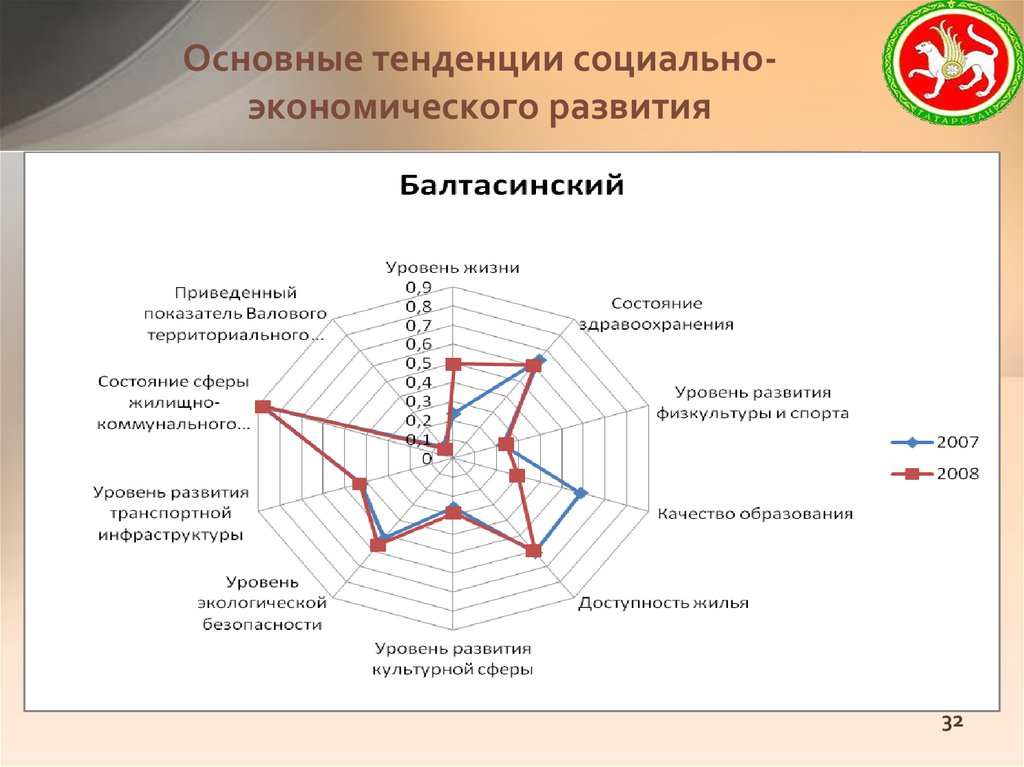 Социально экономическое территориальное развитие. Основные направления социально-экономического развития. Основные направления развития транспортной отрасли. Основные направления экономического развития Татарстана. Тенденции развития транспортной отрасли.