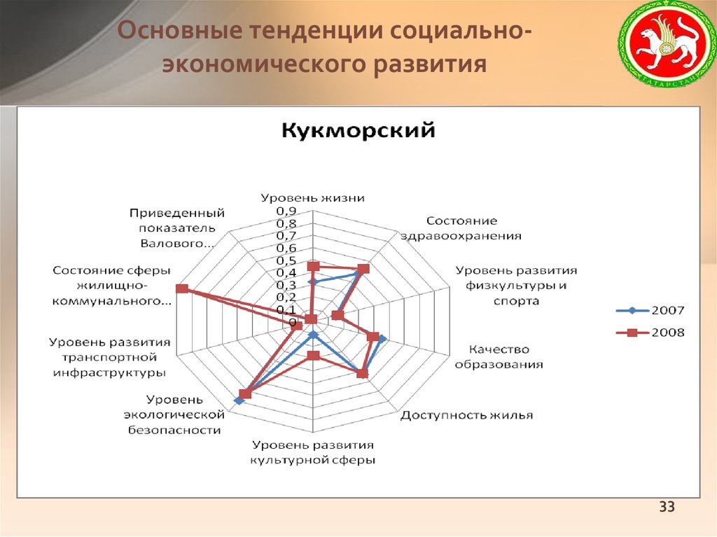 Территориально экономическое развитие. Основные тенденции социально-экономического развития. Основные тенденции экономического развития. Основные тенденции экономики. Основные направления социальной экономики.