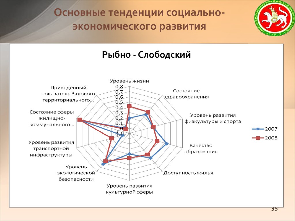 Основные направления общественного развития план