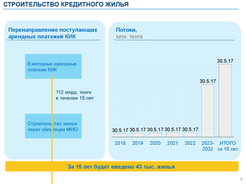 Анализ рынка строительства. Рынки жилищного строительства пример. Объем жилищного строительства. Поступление арендных платежей -это элемент.