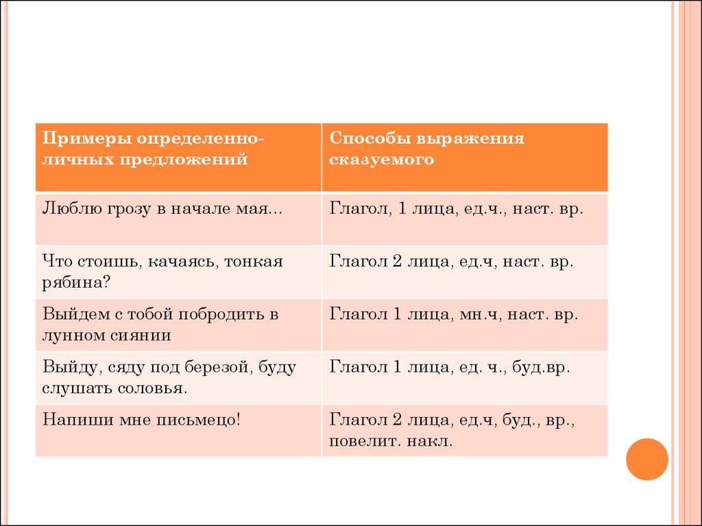 Определите тип односоставного предложения 5 дивен енисей. Определённо-личные предложения примеры. Определенно личные предложения способы выражения. Способы выражения определенно-личного предложения. Определённо-личные предложения способы выражения сказуемого.