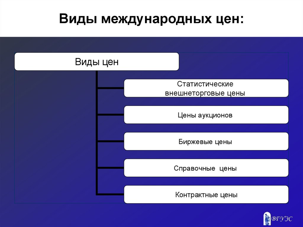 Виды международной. Виды международных сделок. Виды международной деятельности. Виды контрактных цен. Виды международных услуг.