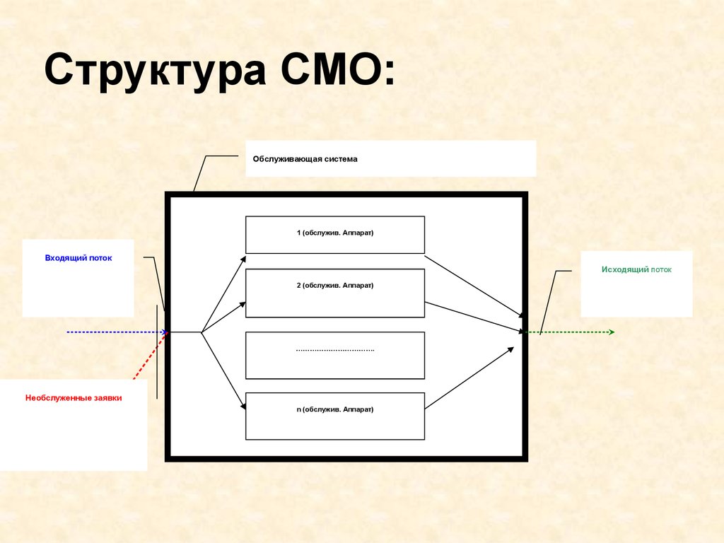 Практическое задание по теме Многоканальная система массового обслуживания с ожиданием