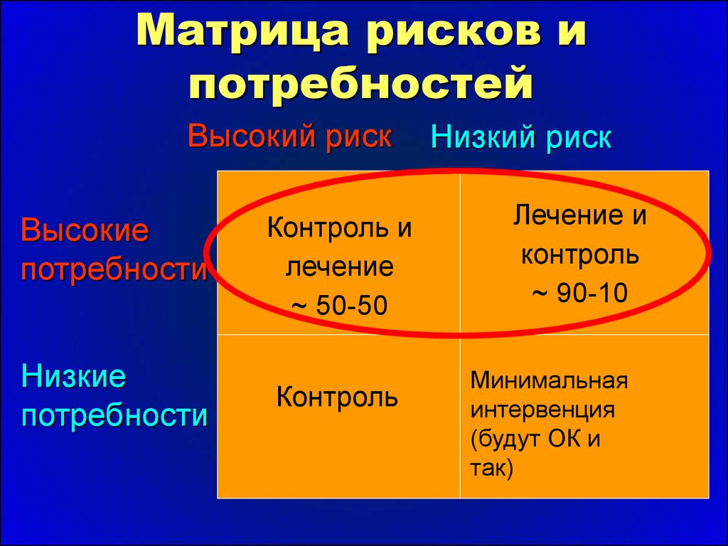 50 контроль. Высокий риск. Низкая потребность в контроле. Высший риск.