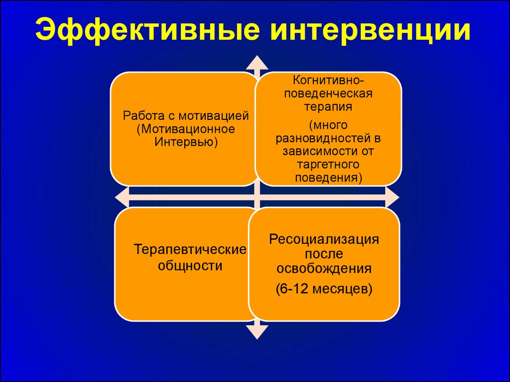 Интервенция в терапии