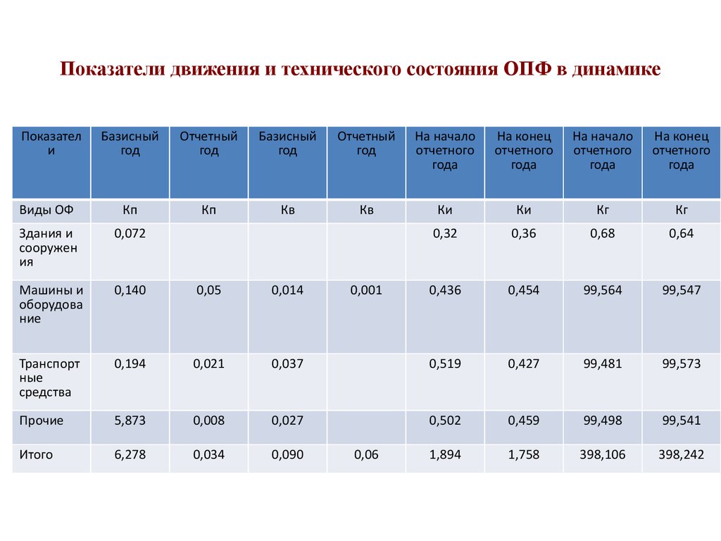 Характеристики показатели движений