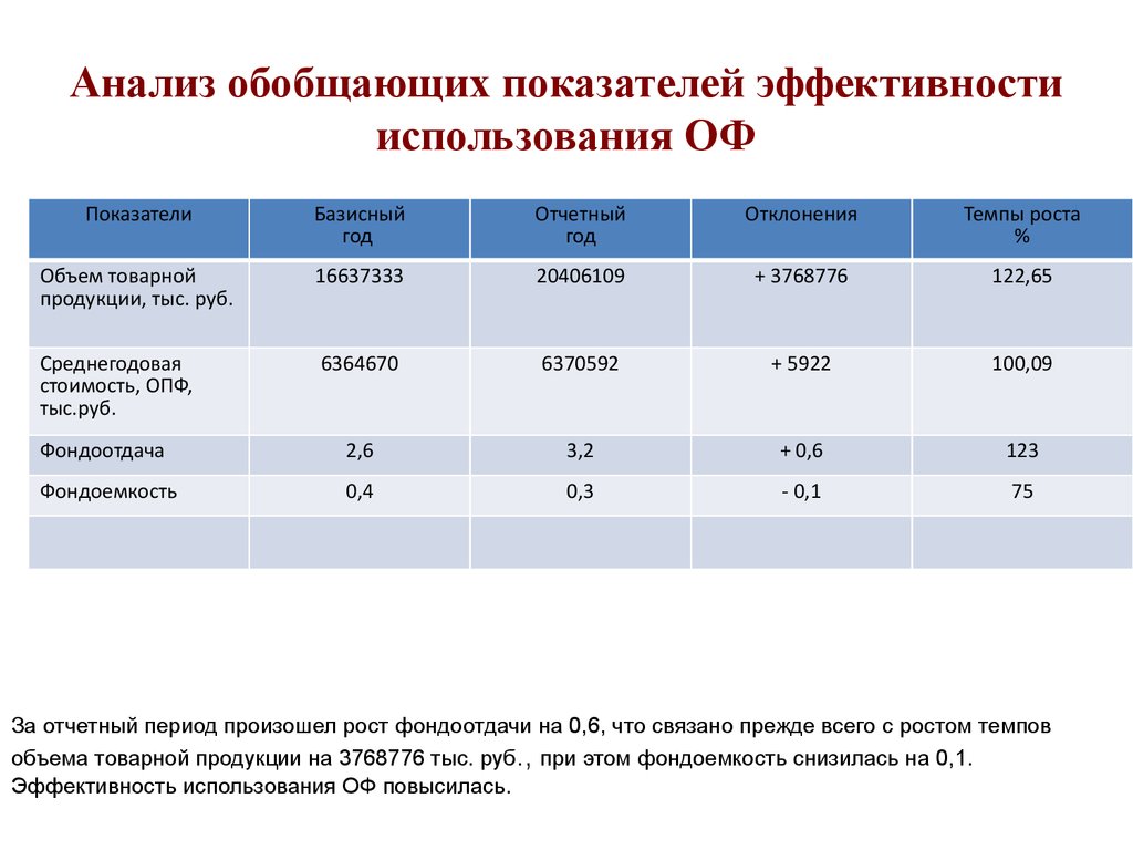 Анализ и обобщение проекта это. Показатели эффективности использования оф. Анализ обобщающих показателей. Анализ показателей эффективности. Обобщающие и частные показатели эффективности.