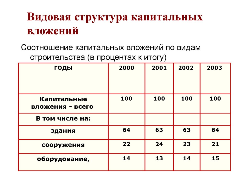 Наиболее оптимальный вариант. Видовая структура капитальных вложений. Состав и структура капитальных вложений. Виды структур капитальных вложений. Технологическая структура капвложений.