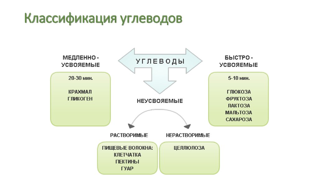 Углеводы делятся на группы