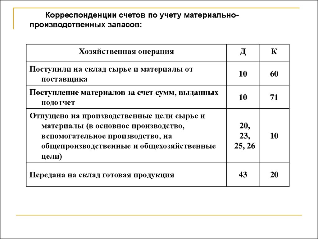 Производственные счета. Проводки по оборотным активам. Проводки по учету МПЗ. Учет материально-производственных запасов проводка. МПЗ В бухгалтерском учете проводки.