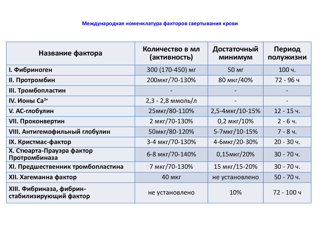 Активность фактора vii