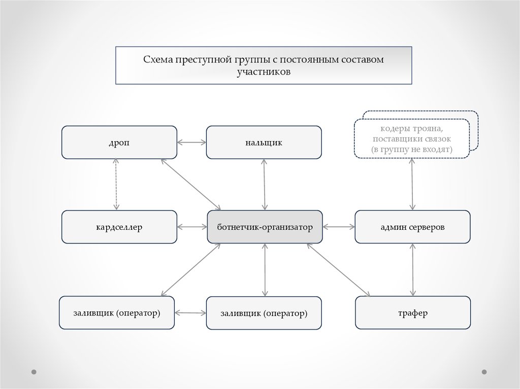 Состав преступной группировки