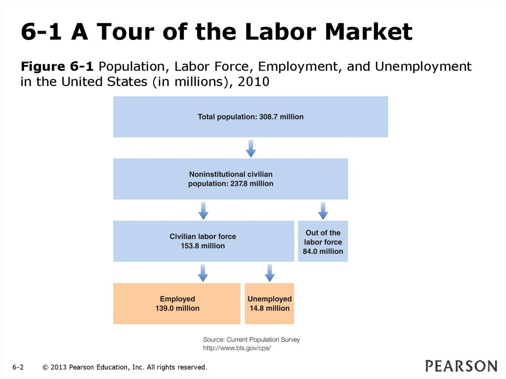 6-1 A Tour of the Labor Market