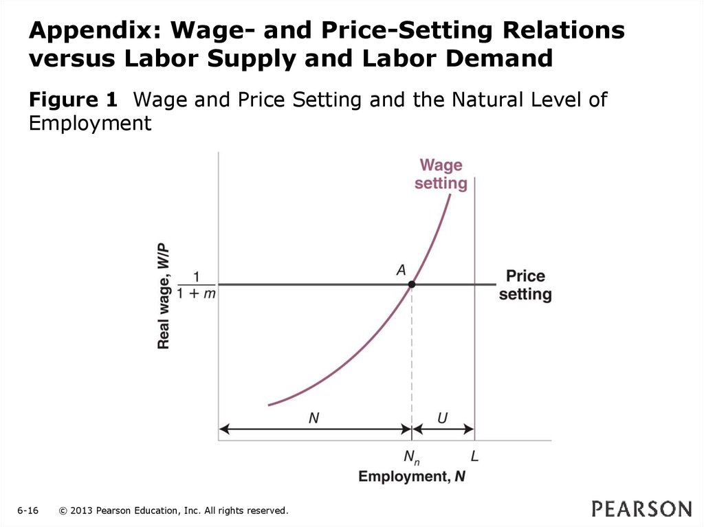 Appendix: Wage- and Price-Setting Relations versus Labor Supply and Labor Demand