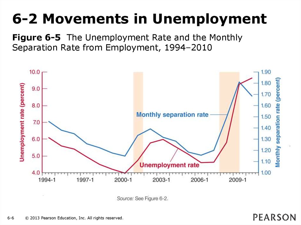 6-2 Movements in Unemployment