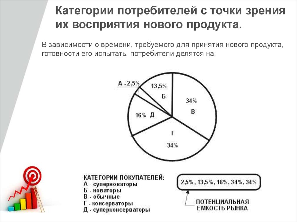 Категория точки зрения. Категории потребителей с точки зрения их восприятия нового продукта. Категории потенциальных потребителей. Характеристика категории потребителей. Восприятие потребителей.