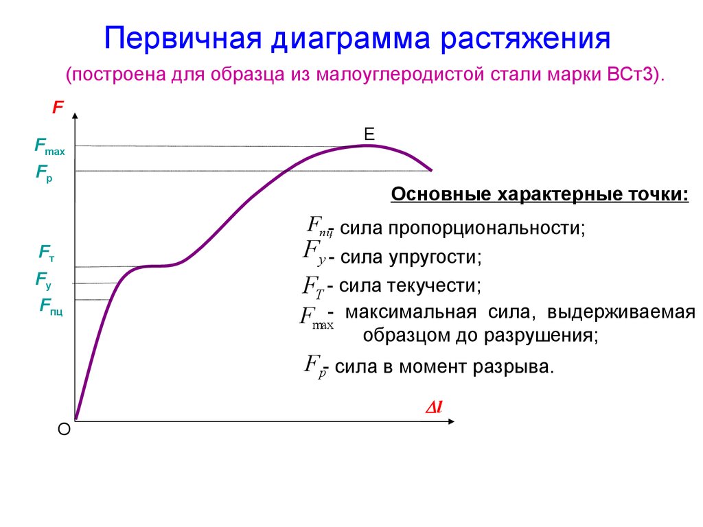 Чем отличается диаграмма истинных напряжений при растяжении от условной диаграммы