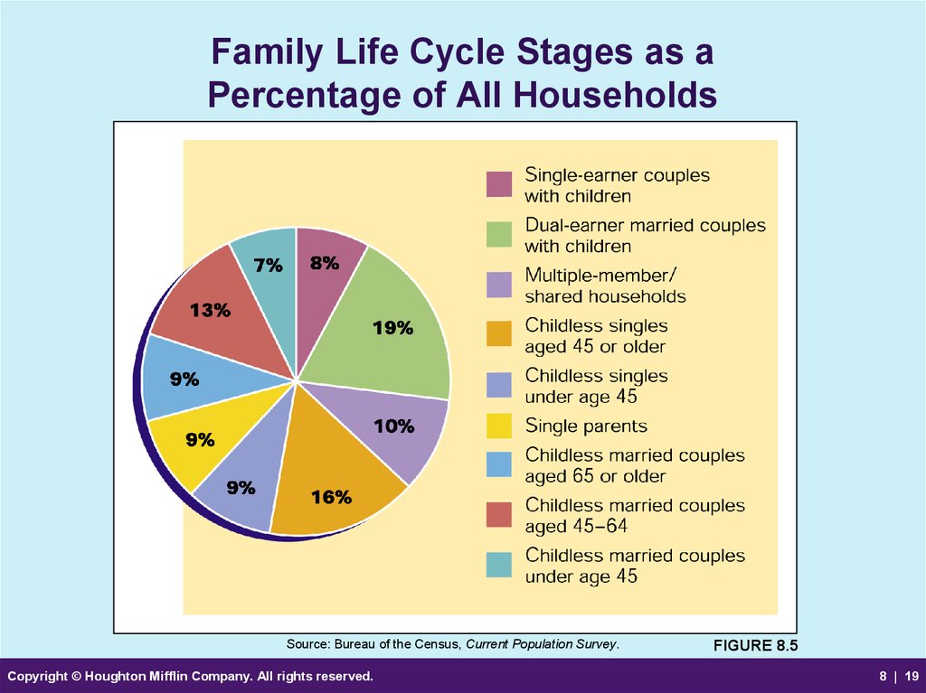 What Are The 5 Stages Of The Family Life Cycle