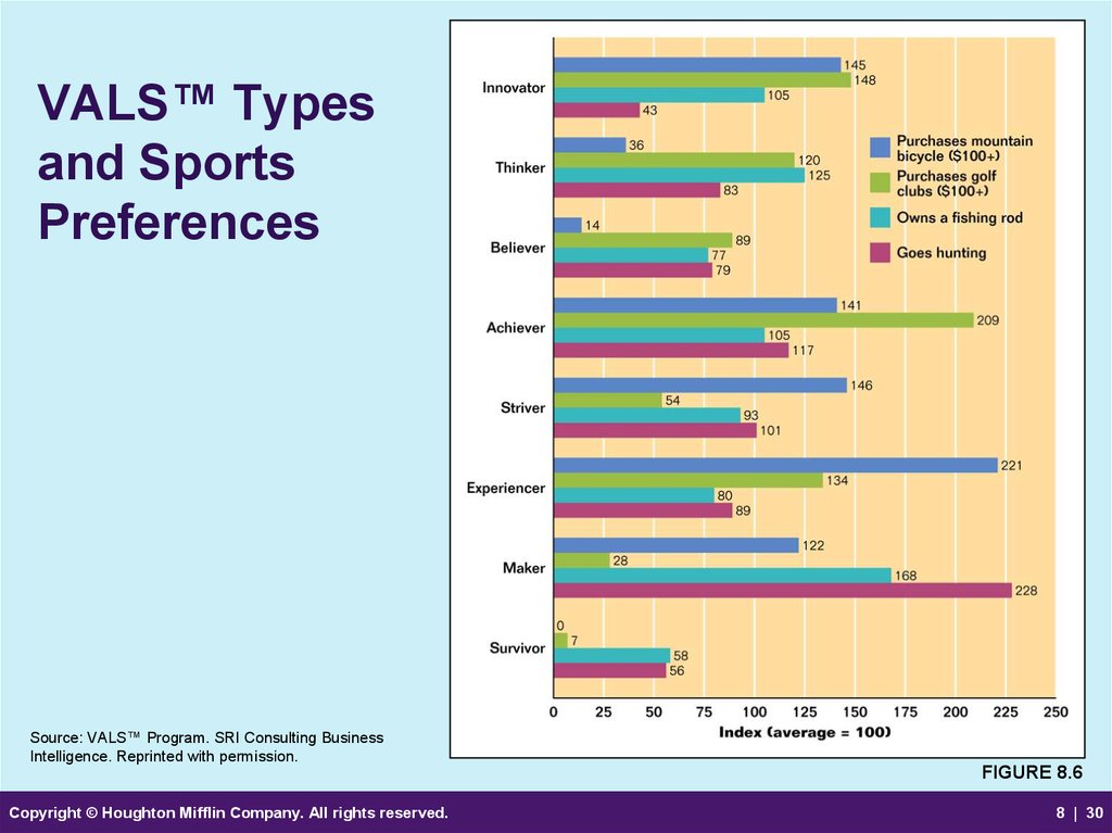 VALS™ Types and Sports Preferences