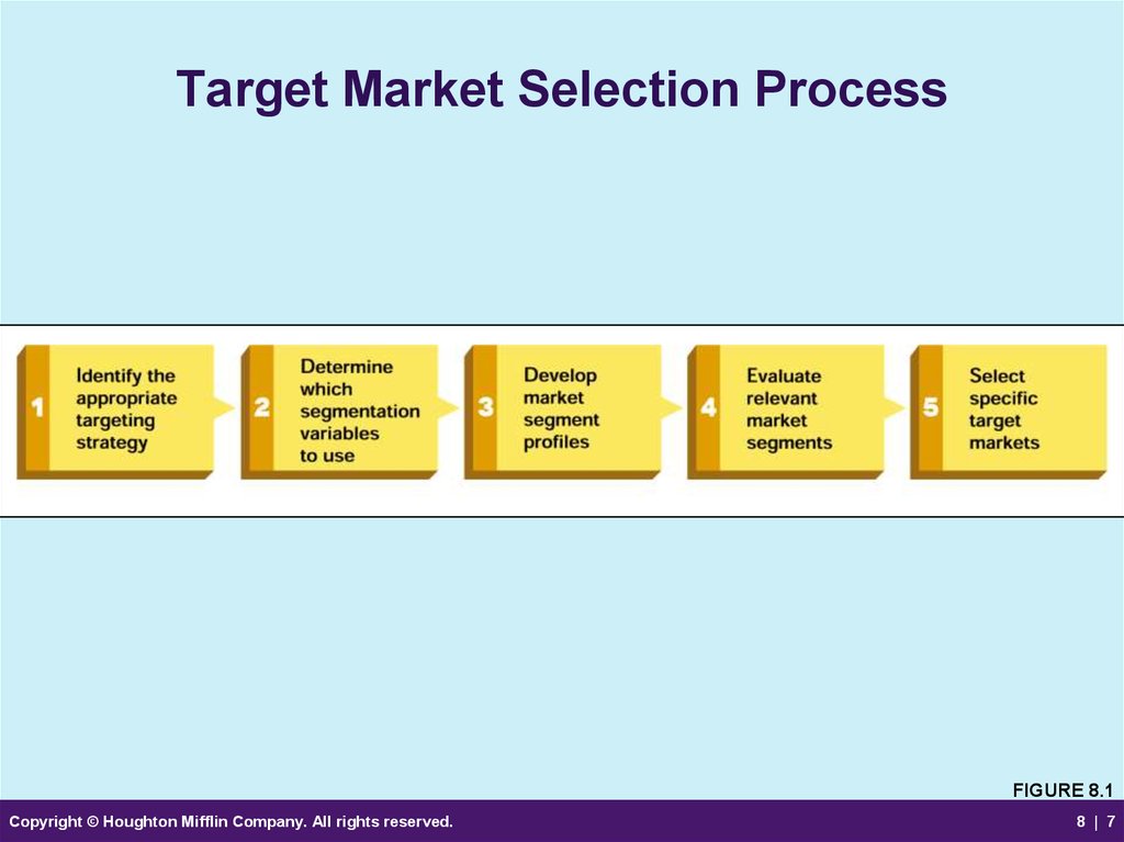 Target Market Selection Process