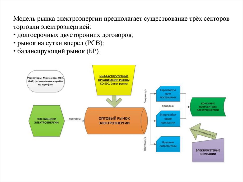 Схема работы рынка