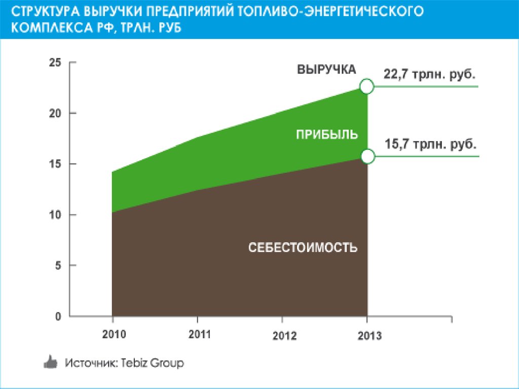 Основное топливо россии. Энергетический рынок. Структурная выручка компаний ТЭК 2020.
