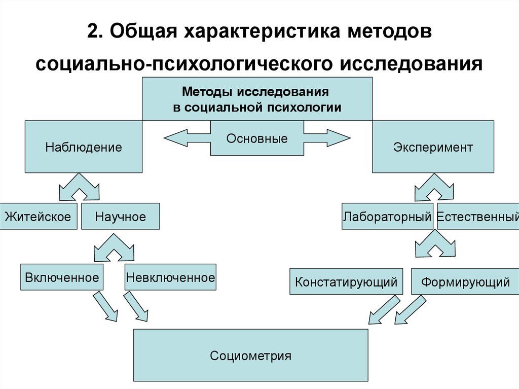 Психологические методы изучения. Методы исследования в психологическом исследовании схема. Классификация социально-психологических методов. Основные методы психологических исследований схема. Метод социально психологического исследования.