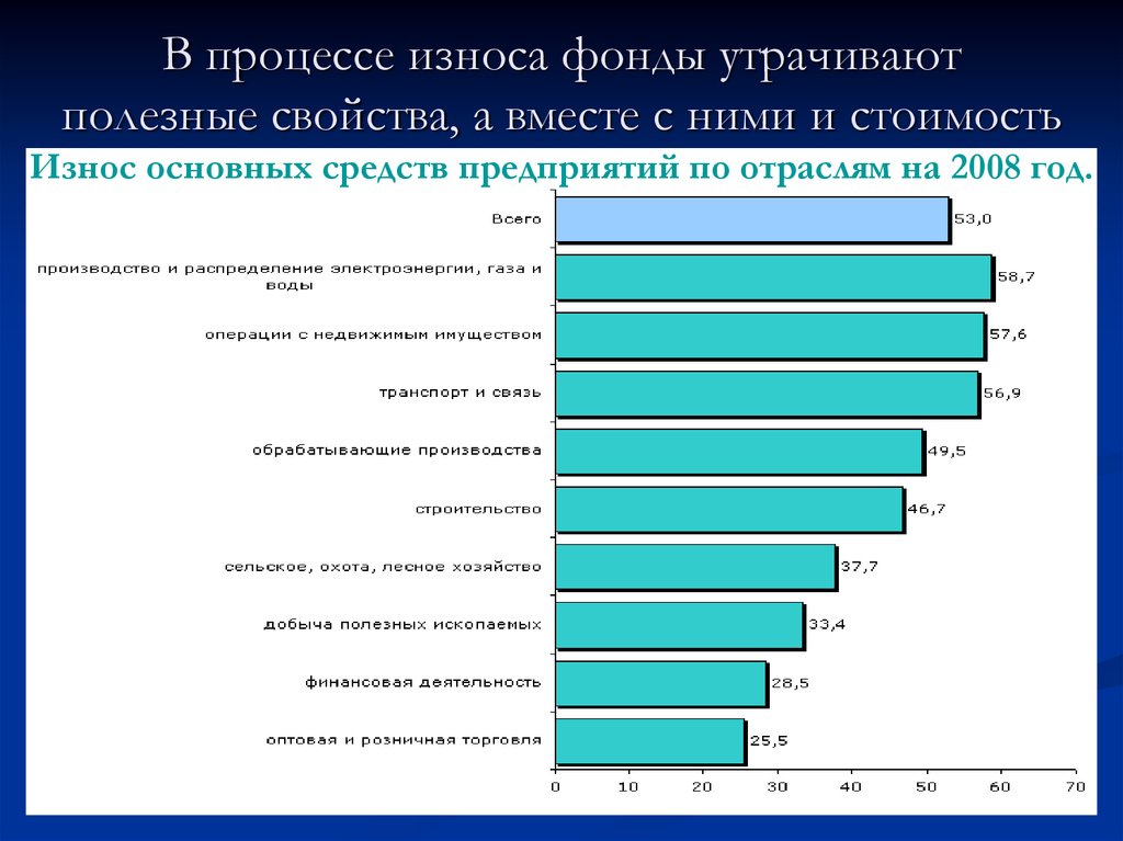 Рост износа основных фондов. Изношенность основных фондов. Износ основных фондов по отраслям. Износ основных фондов статистика. Изношенность основных фондов предприятий.