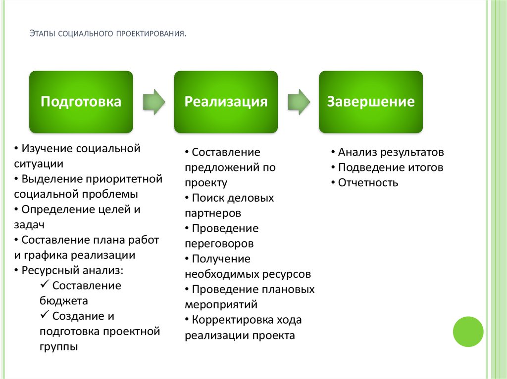 Реализация видов деятельности. Цепочку процесса социального проектирования. Этапы социального проектирования. Этапы реализации социального проекта. Основные этапы социального проекта.