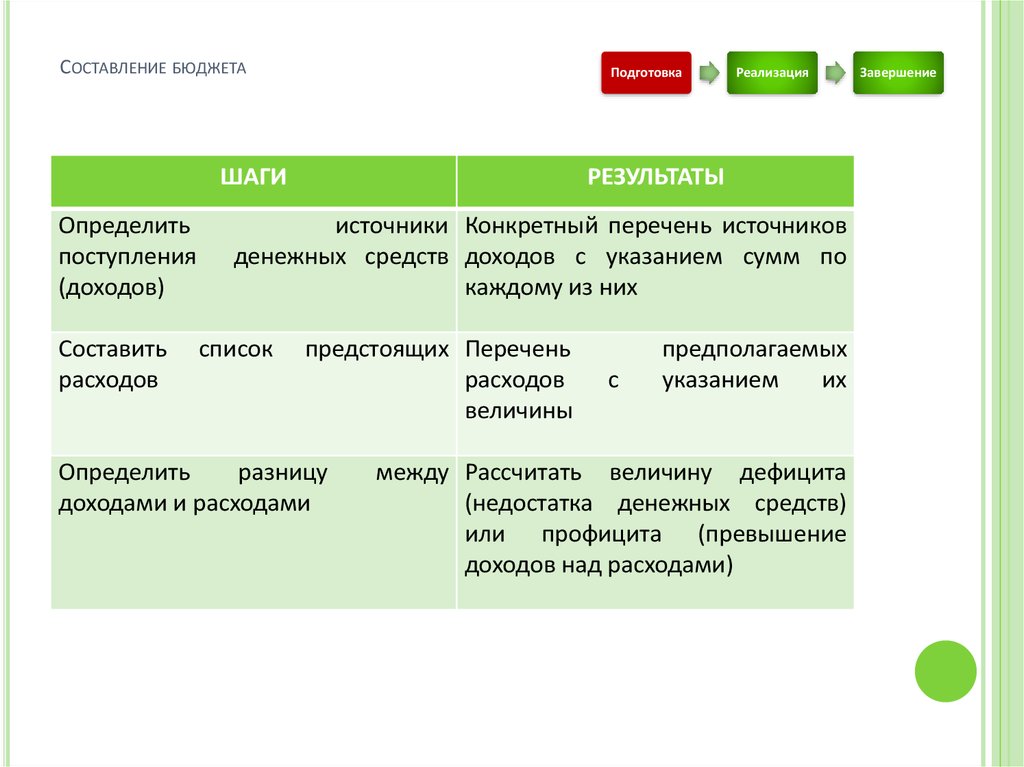 Конкретный перечень. Составить список ресурсов. Составление списка ресурсов. Доходы источники поступления средств.