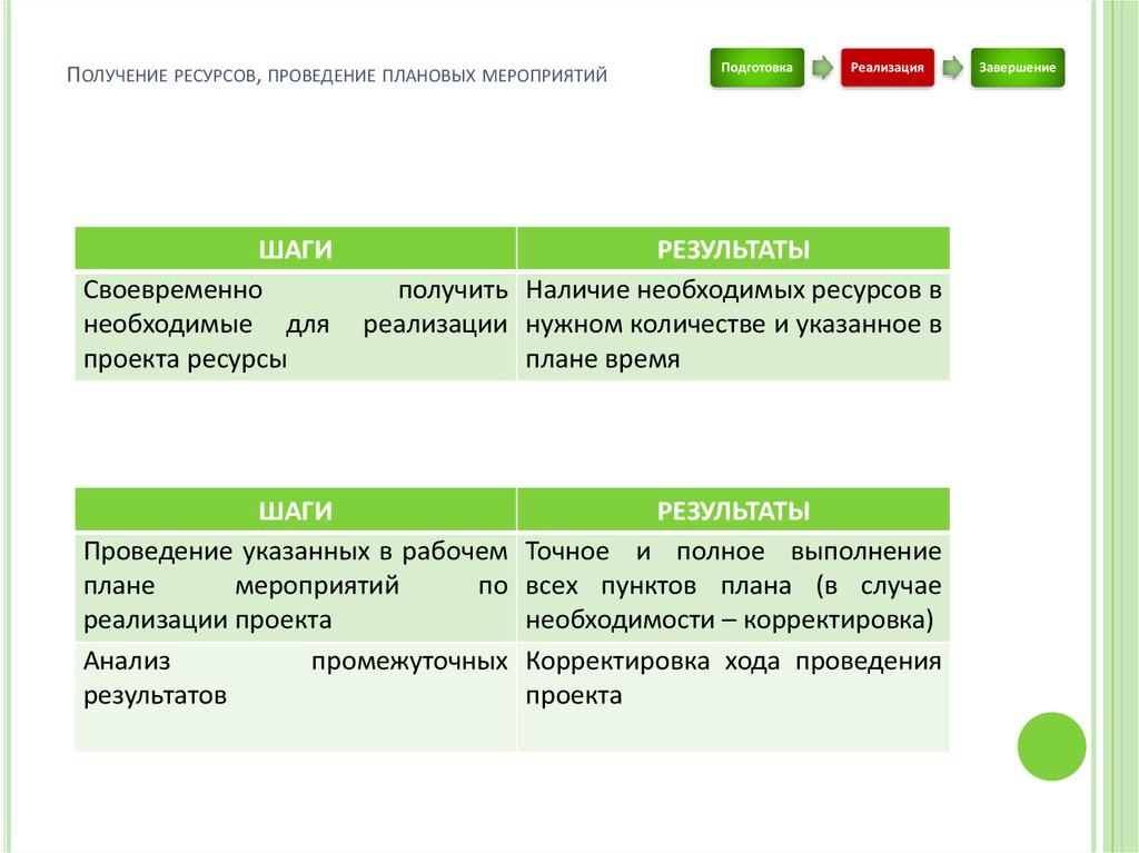 Необходимые ресурсы для реализации проекта и их источники