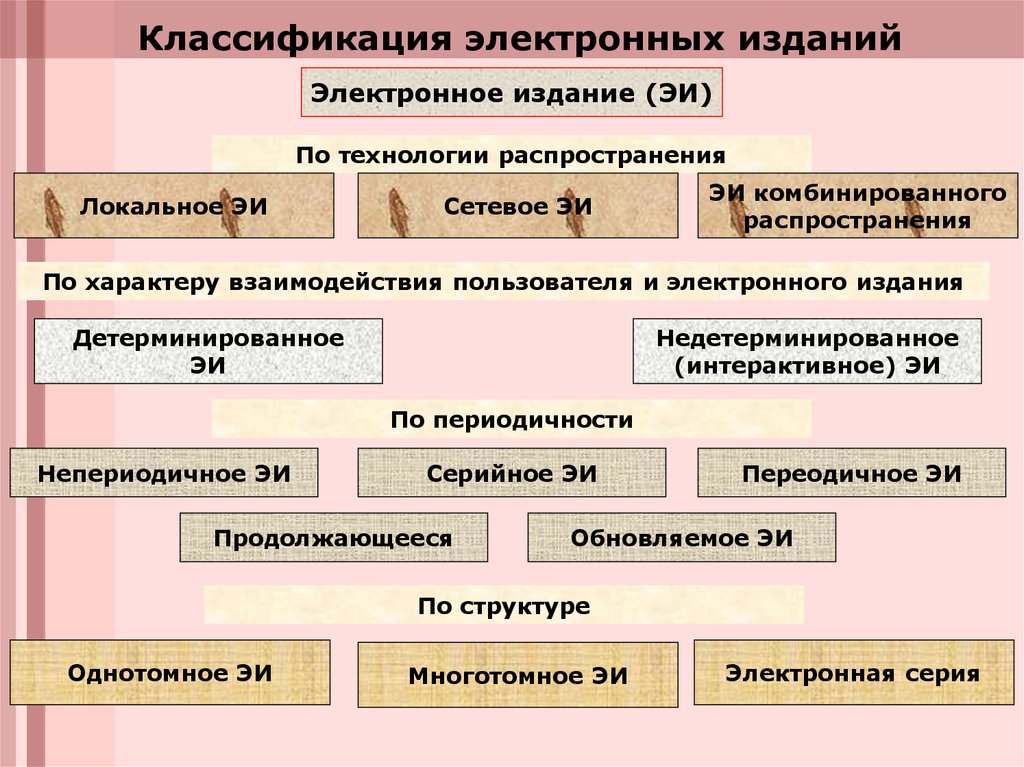 Электронные издания презентация