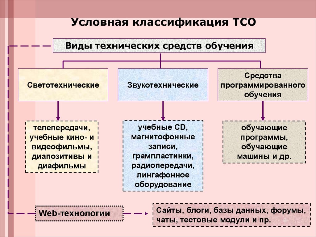 Возможности средств обучения. Технические средства обучения. Виды технических средств. ТСО В педагогике это. Классификация технических средств обучения.