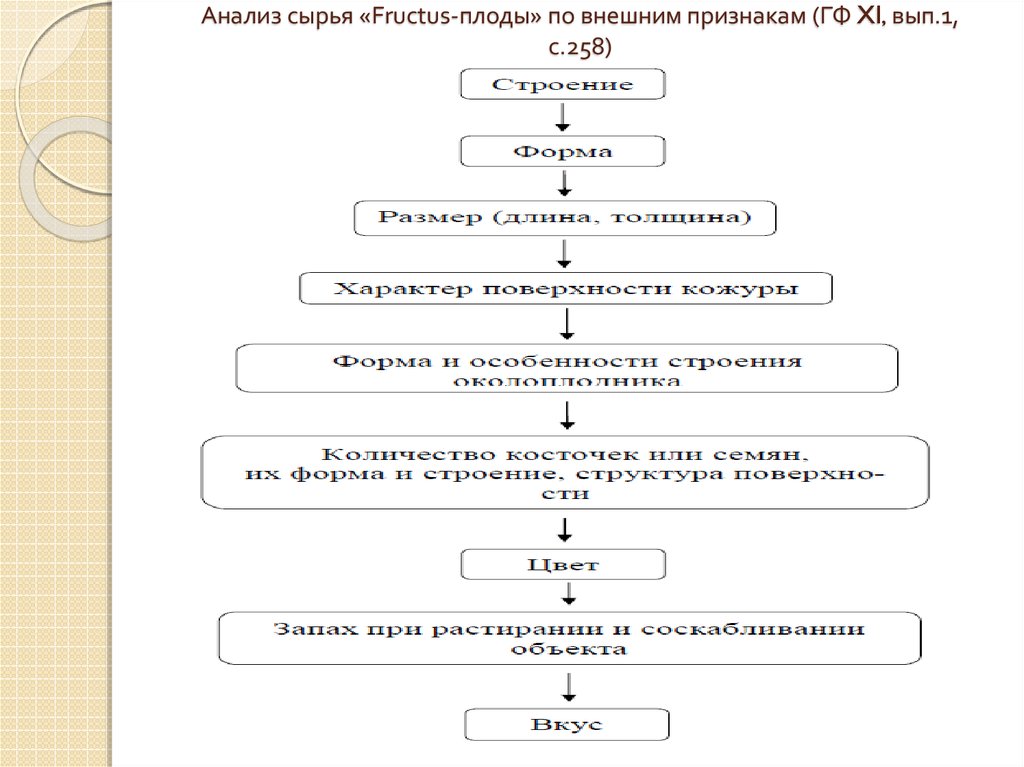 Схема приемки цельного лекарственного растительного сырья