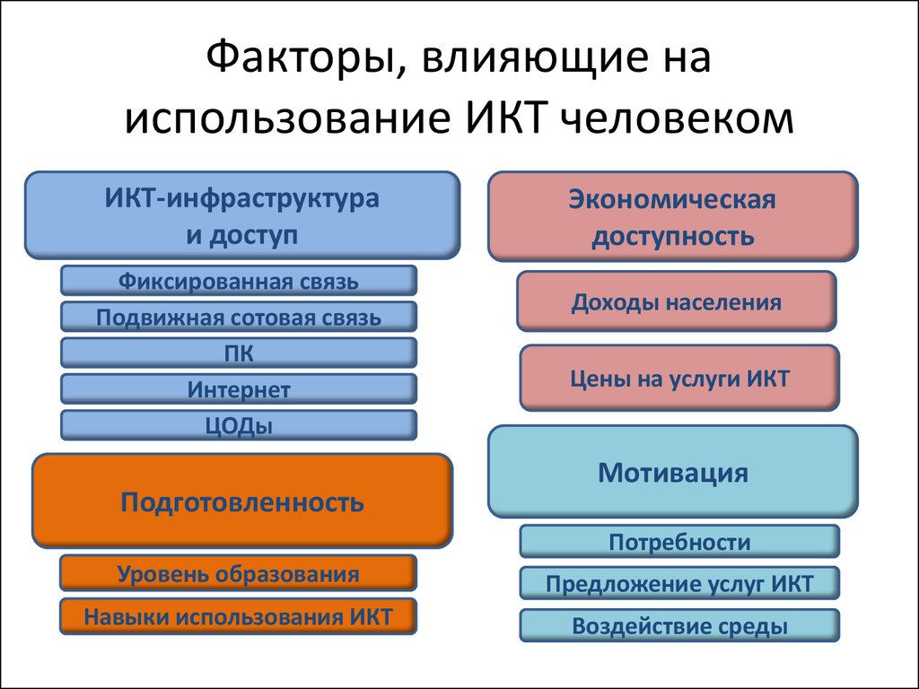 Факторы развития общества. Факторы развития информационного общества. Факторы влияющие на развитие информационного общества. Факторы необходимые для развития информационного общества. Факторы в использовании ИКТ.