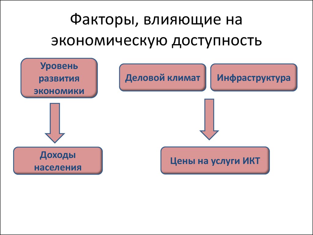 Факторы дохода населения. Факторы влияющие на доходы населения. Факторы влияющие на развитие информационного общества. Факторы влияния на информационное общество. Факторы влияющие на доступность информации.