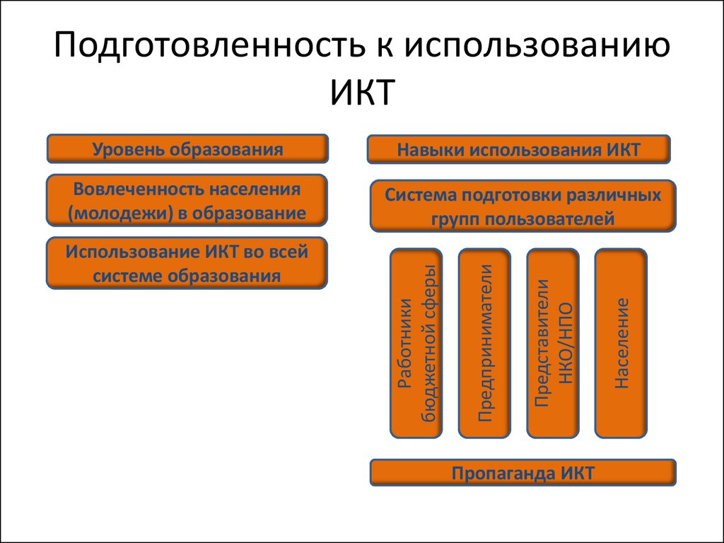 Обеспечить использование. В информационном обществе уровень образования. Информационная подготовленность общества. Коммуникативные технологии пропаганда. Антибиотик ИКТ.