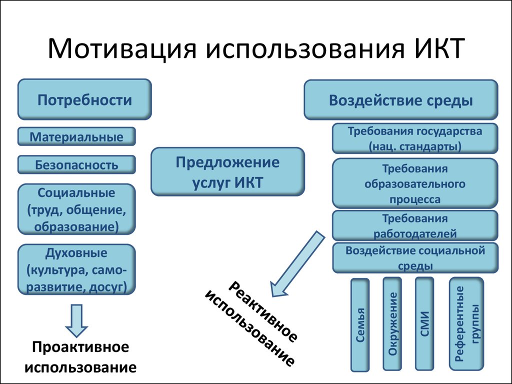 Использование мотивации. Мотивация ИКТ. ИКТ влияние на мотивацию. Требования к ИКТ. Потребность в ИКТ.