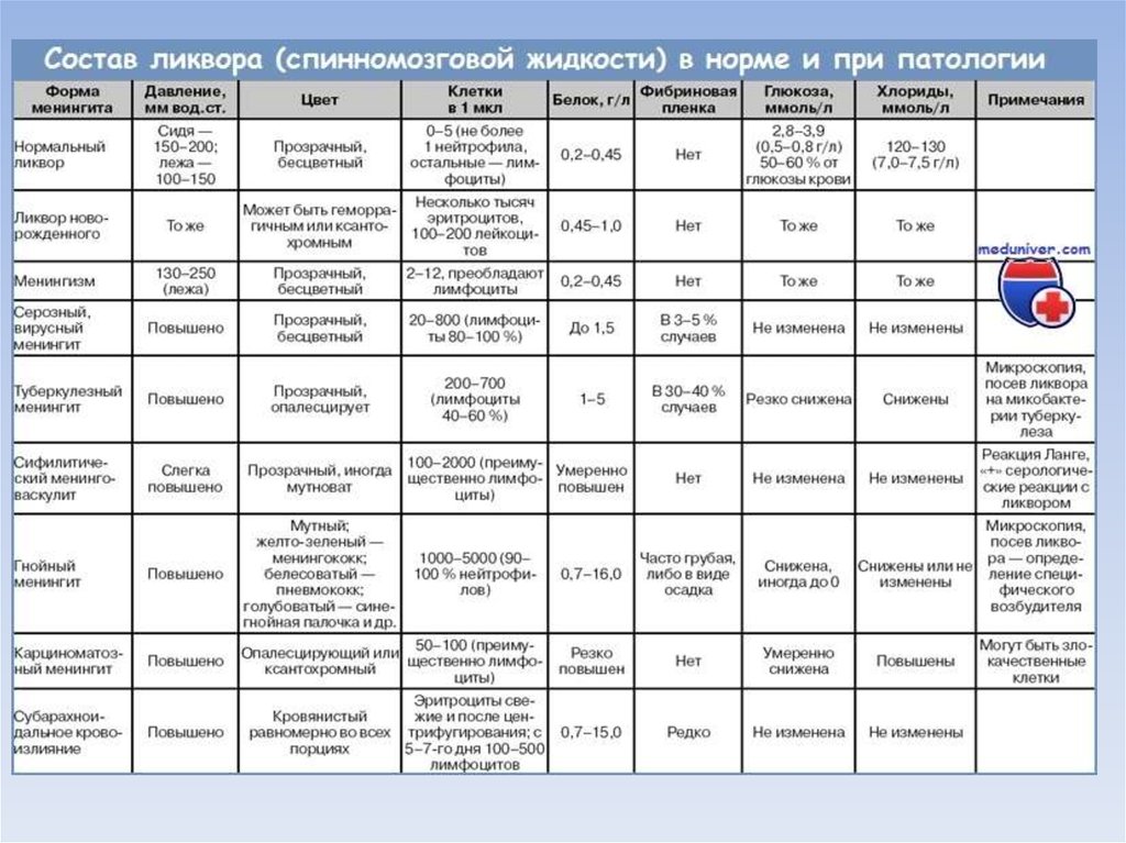 Нормальная жидкость. Анализ спинномозговой жидкости норма. Показатели спинномозговой жидкости в норме. Анализ ликвора норма. Показатели спинномозговой жидкости в норме и патологии.