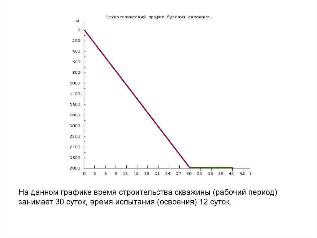 График времени