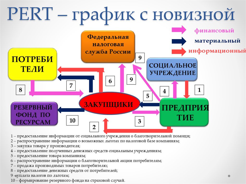 Pert диаграмма проекта