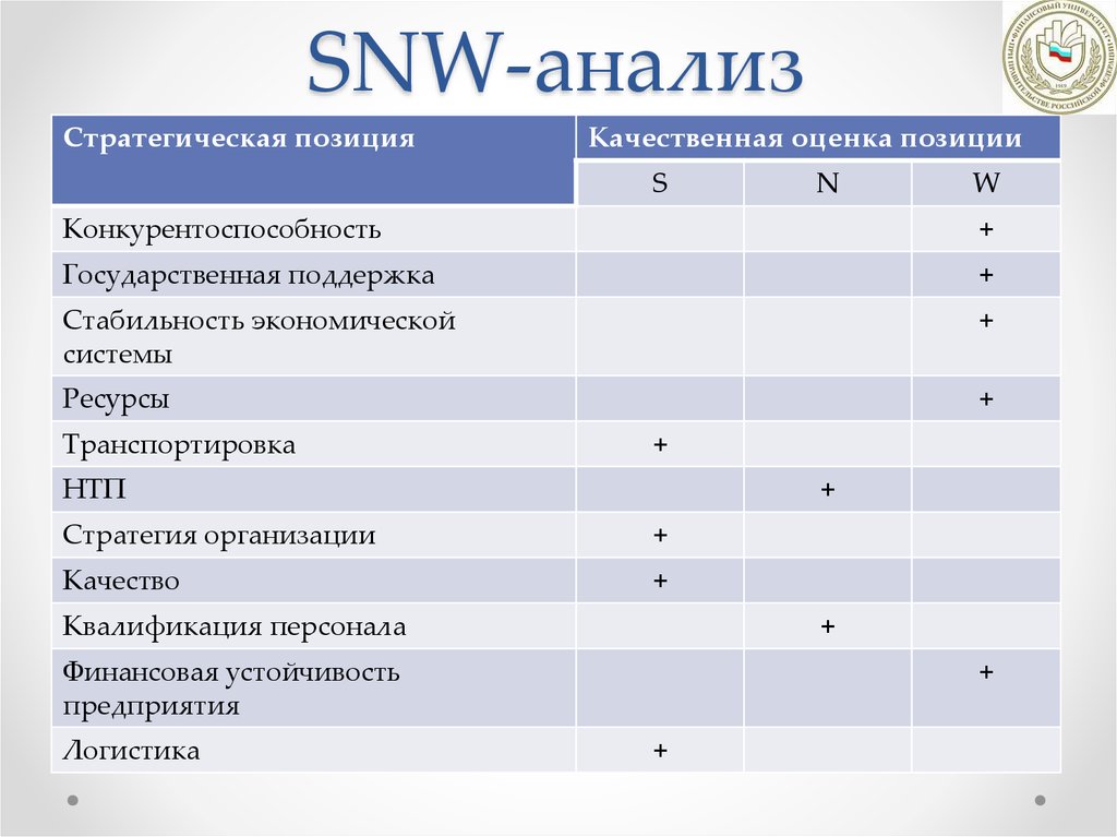 Пример анализа среды организации. Анализ внутренней среды SNW-анализ. Матрица SNW-анализа. SNW анализ внутренней среды организации. Метод SNW анализа.