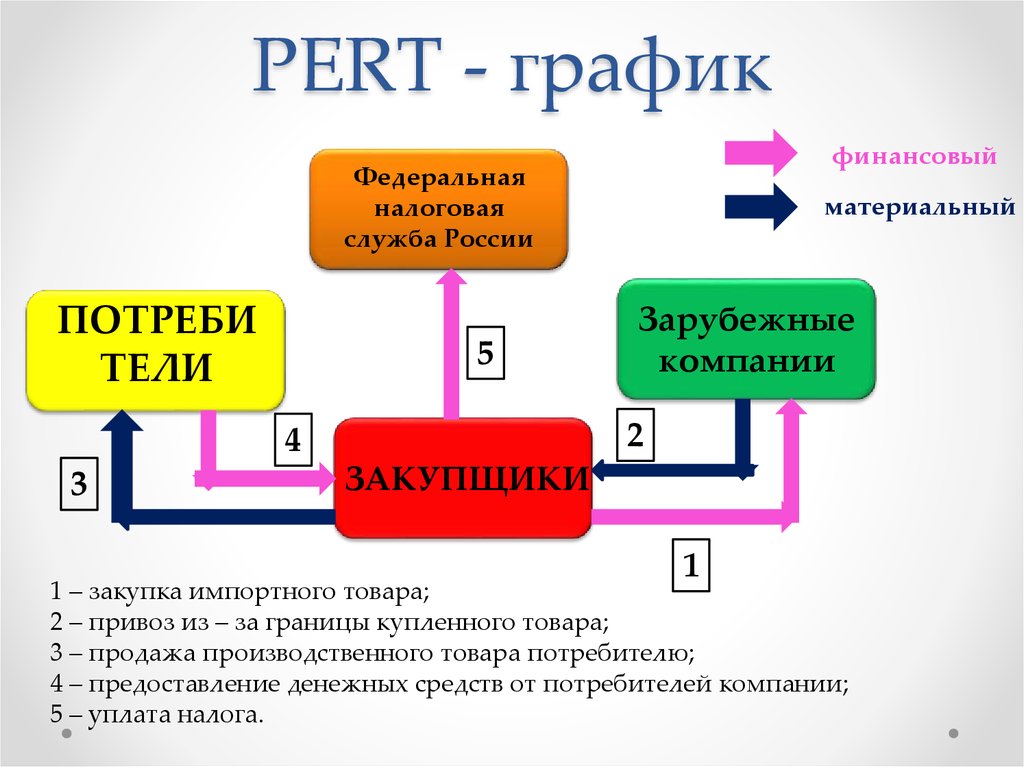 Pert диаграмма это