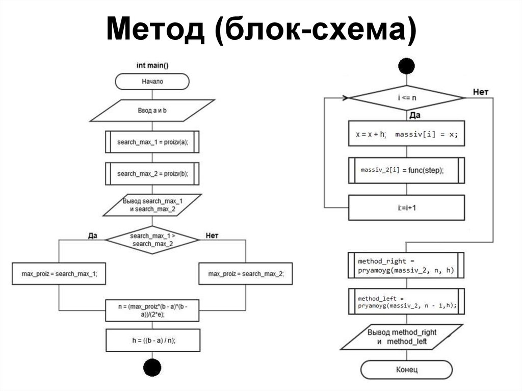 Создать блок схему